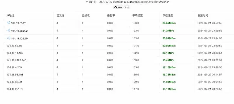 cf-speed-dns｜Cloudflare CDN 最优 IP-知芽创业社