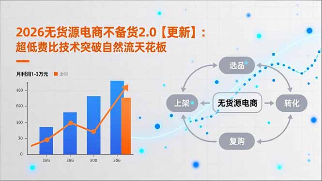 2026无货源电商不备货2.0【更新-3月】：超低费比技术突破自然流天花板，单店月利润1-3万元-知芽创业社